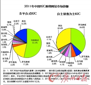 电商行业去年吸引投资300亿 倒闭现象频现