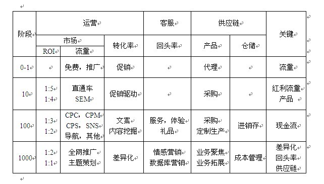 网上买卖那些事：把电子商务划分为五个阶段