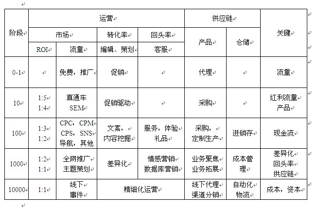 网上买卖那些事：把电子商务划分为五个阶段