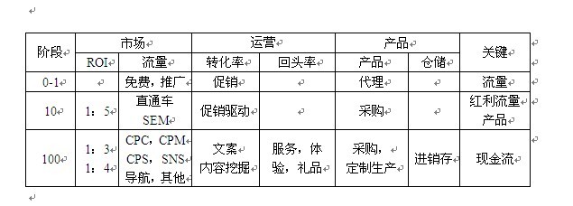 网上买卖那些事：把电子商务划分为五个阶段