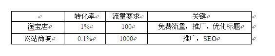 网上买卖那些事：把电子商务划分为五个阶段