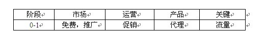 网上买卖那些事：把电子商务划分为五个阶段