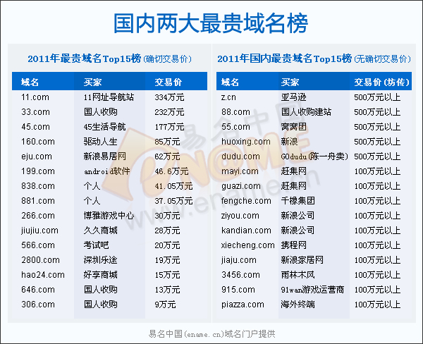 2011年最贵域名大盘点：拼音和数字占上风