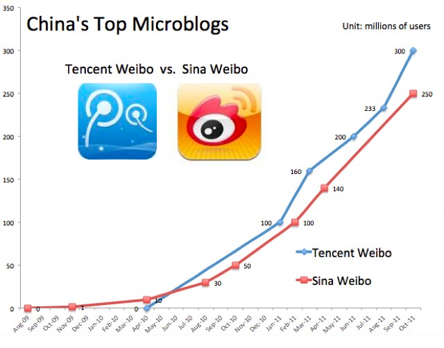 鸡啄米：腾讯vs新浪-中国的社交图谱之争