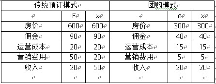 团购网站的终极出路