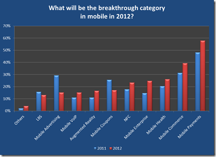 2012移动互联网预测报告: 谁将定义移动支付