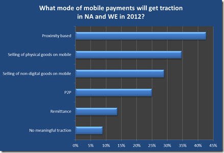 2012美移动互联网20大预测：移动支付将获突