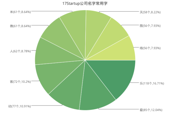 创业公司：起名最爱用“乐” 地点首选北京