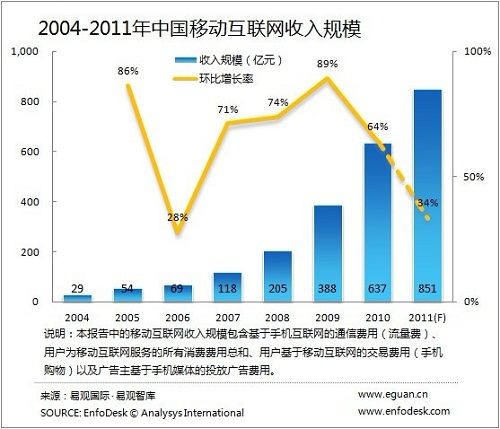 2011年中国移动互联网市场规模达到851亿