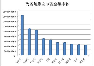 2011聚划算团购交易额破百亿 市场份额超50%