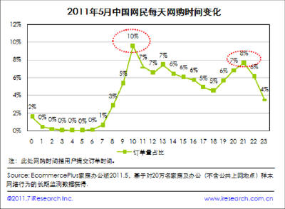 2011聚划算团购交易额破百亿 市场份额超50%