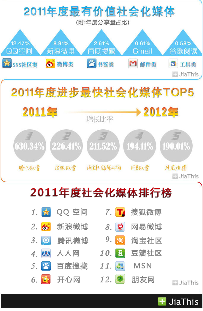 Jiathis发布2011年度社会化分享报告