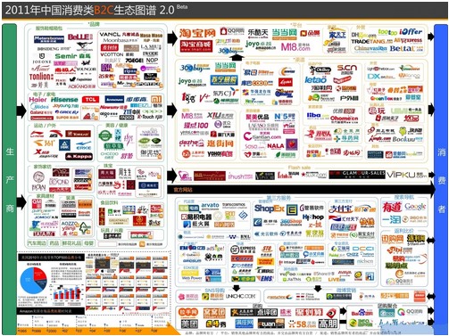 2011年B2C电子商务行业年终总结