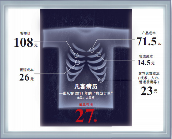 透视凡客：每单净亏27元 陈年上市梦遭遇挑战