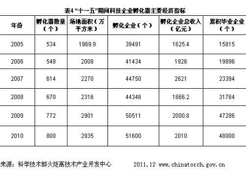 2011年中国天使投资五种模式年终大盘点