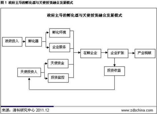 2011年中国天使投资五种模式年终大盘点