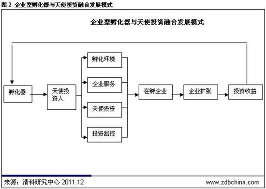 2011年中国天使投资五种模式年终大盘点