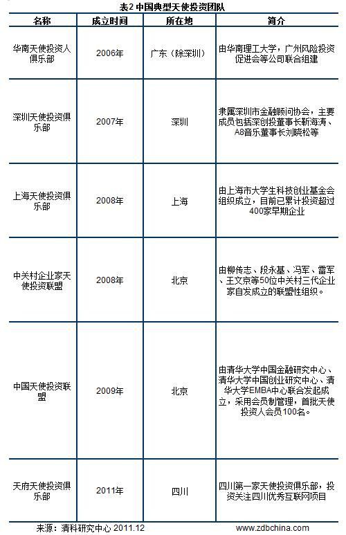 2011年中国天使投资五种模式年终大盘点