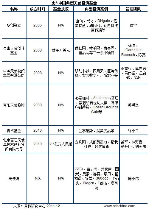 2011年中国天使投资五种模式年终大盘点