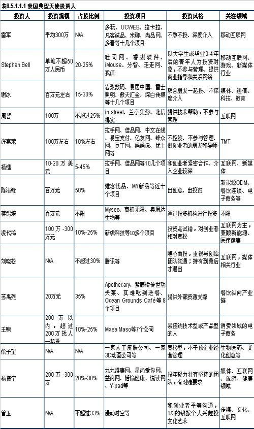 2011年中国天使投资五种模式年终大盘点