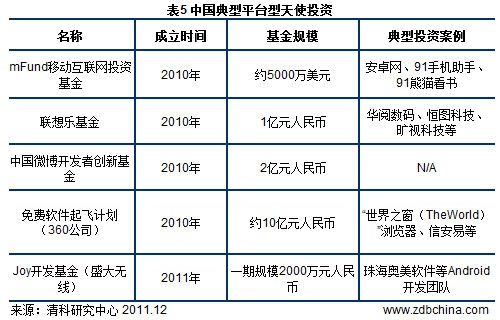 2011年中国天使投资五种模式年终大盘点