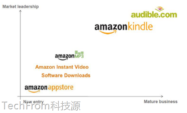 从战略到管理全面剖析涌动的巨头Amazon