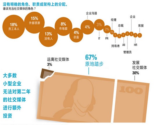 社交媒体在小型企业发展中的3大现状