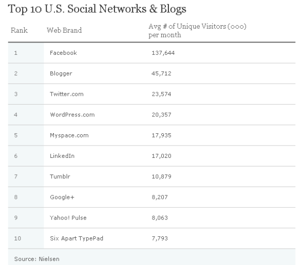 谷歌超越Facebook 成为今年最受欢迎网站