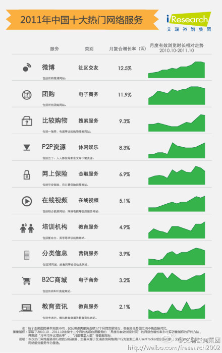 2011中国十大热门服务 微博团购仍位居榜首