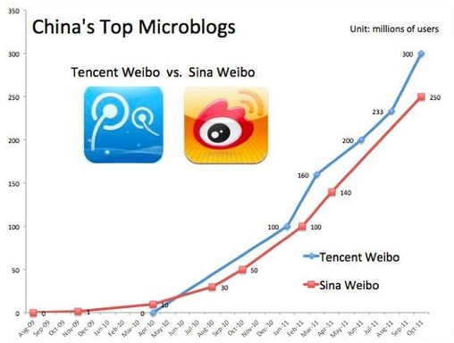 外媒：腾讯是中国社交网络王者 地位难撼动