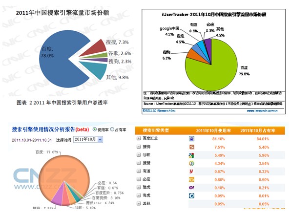 谈CNNIC的《2011年中国搜索引擎市场研究报告》