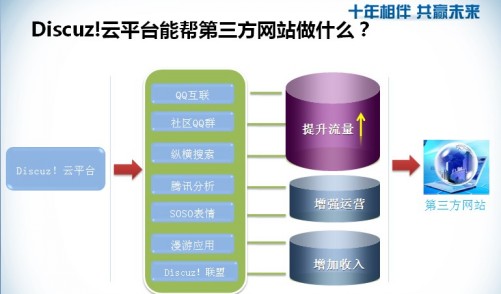 Discuz! X2.5四大新体系亮相 助网站适应SoLoMo模式