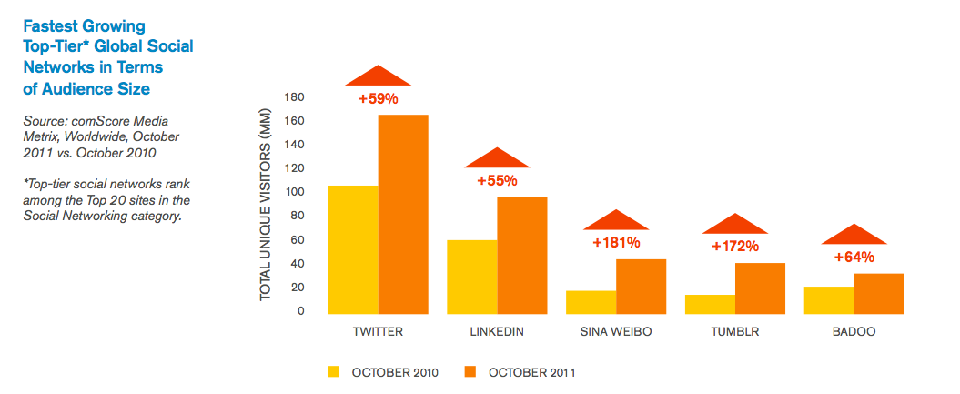 2011社交报告: Facebook老大 微博持续增长