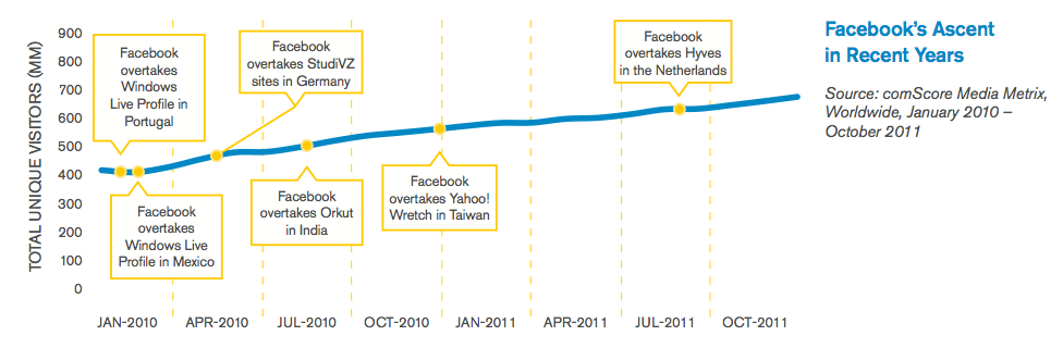 2011社交报告: Facebook老大 微博持续增长