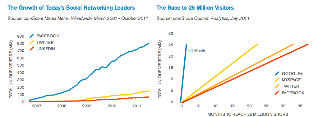 2011社交报告: Facebook老大 微博持续增长