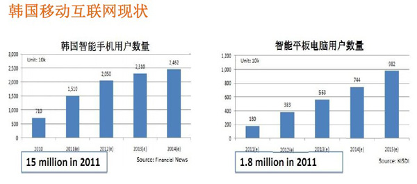 韩国移动互联网现状分析 各项数优于中国