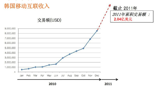 韩国移动互联网现状分析 各项数优于中国