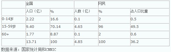 三个角度谈未来三五年后的互联网业