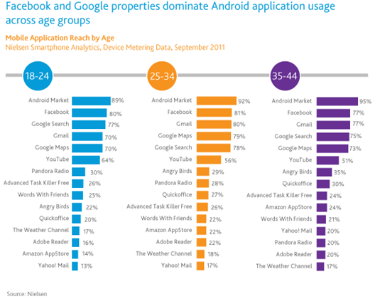 Google+未进入最受欢迎Android应用榜单前五