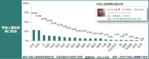 群邑智库：中国80后90后网络言论观察白皮书