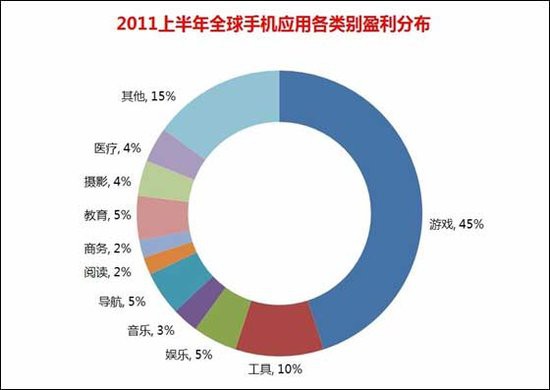 国内手机应用开发者6成亏损 广告或是突破口