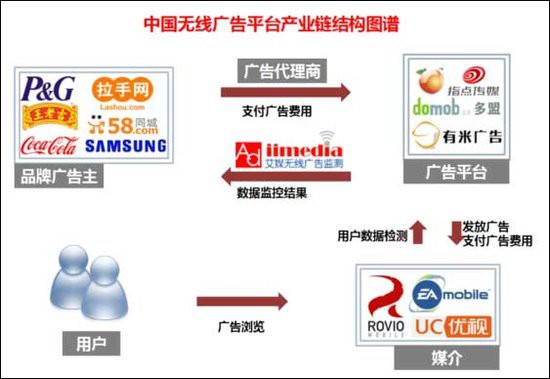 国内手机应用开发者6成亏损 广告或是突破口