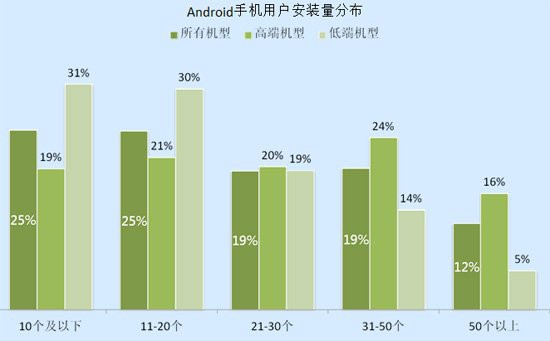 国内手机应用开发者6成亏损 广告或是突破口