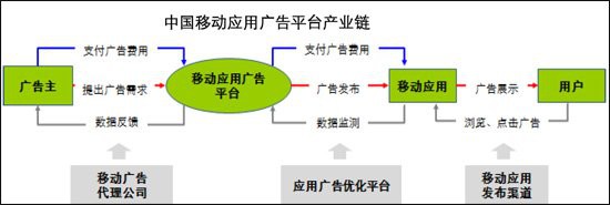 国内手机应用开发者6成亏损 广告或是突破口