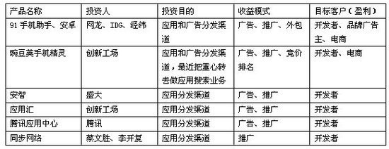 国内手机应用开发者6成亏损 广告或是突破口