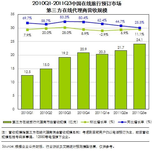 2011年度在线旅游盘点：移动电商热