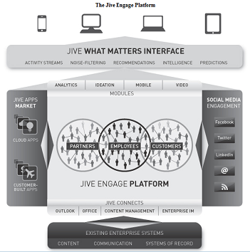 Jive:从论坛到企业社交软件平台的成功转型
