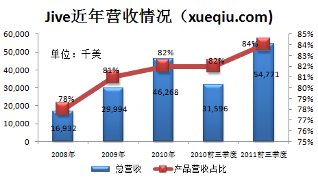 Jive:从论坛到企业社交软件平台的成功转型