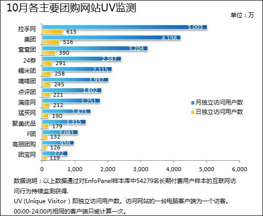 10月团购站点流量下滑 广告投入减少