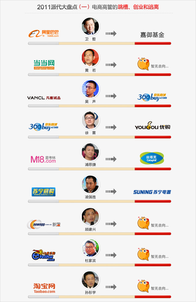 2011电商盘点（一）：高管跳槽、创业和逃离